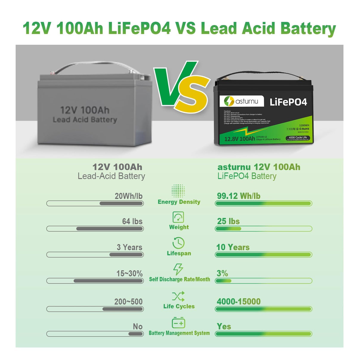 12V 100Ah LiFePO4 Lithium Battery, Group 31 S29927